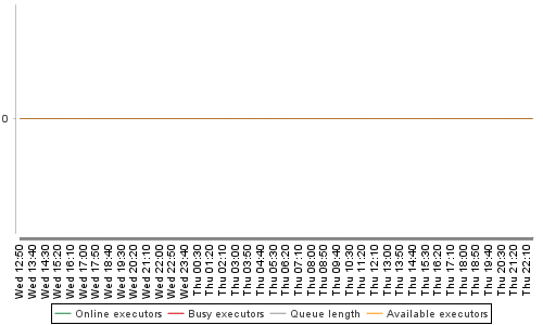 [Load statistics graph]