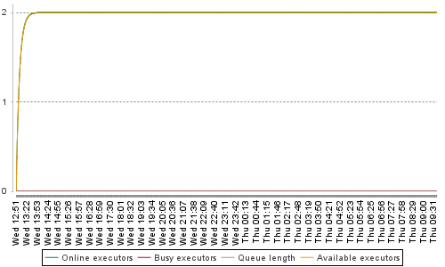 [Load statistics graph]