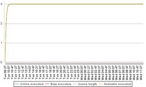 [Load statistics graph]