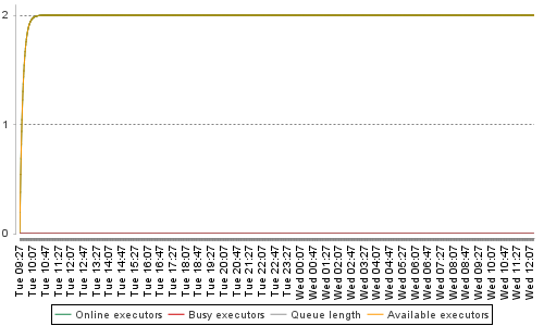 [Load statistics graph]