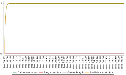 [Load statistics graph]