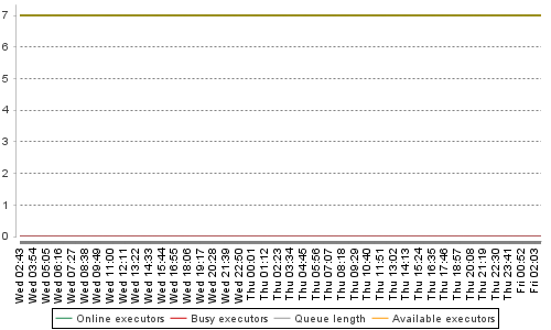 [Load statistics graph]