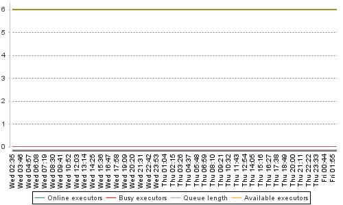 [Load statistics graph]