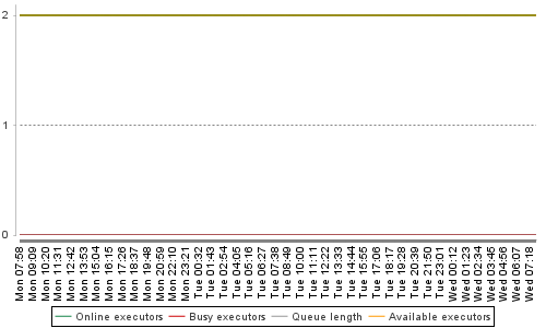 [Load statistics graph]